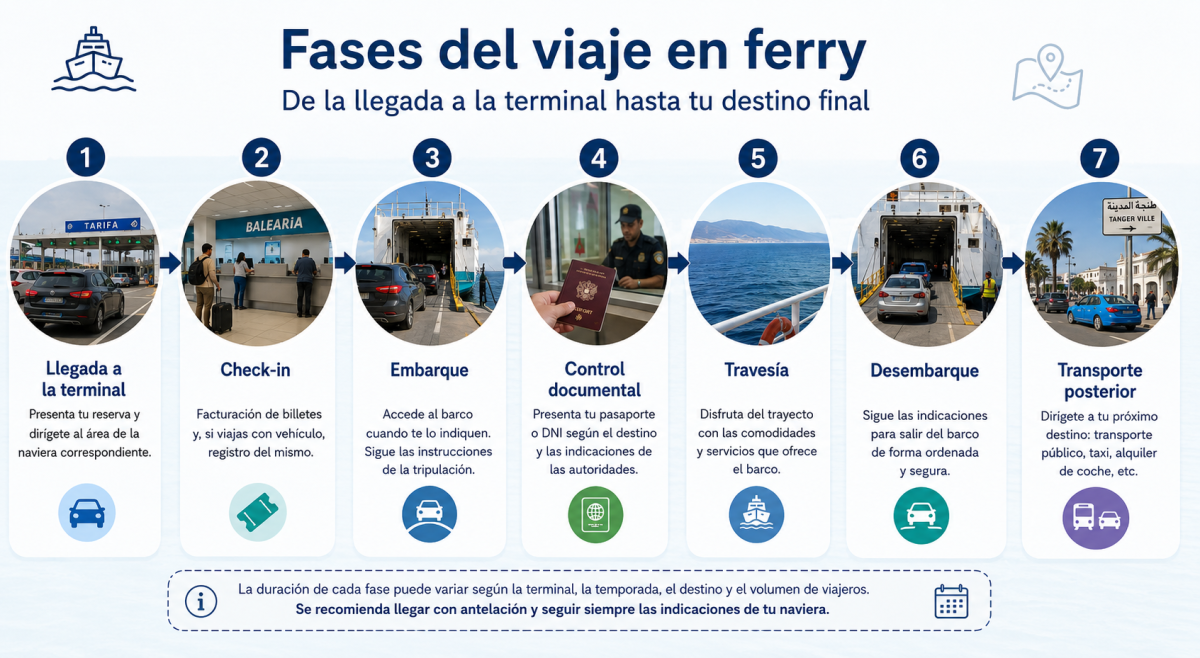 Diagrama de las fases de un viaje en ferry desde la llegada a la terminal hasta el transporte posterior.