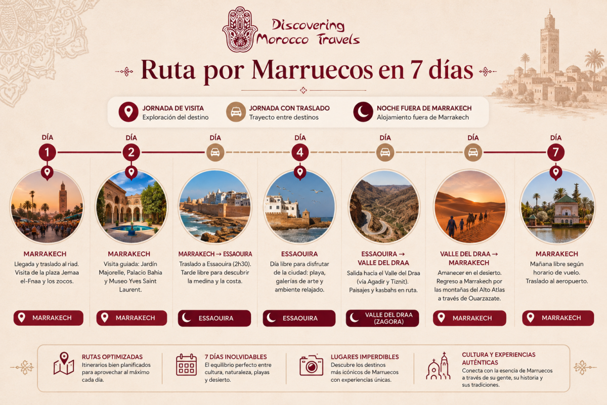 Línea temporal visual de una ruta por Marruecos en 7 días, con Marrakech, Essaouira y el Valle del Draa, diferenciando visitas, traslados y noches fuera de Marrakech.